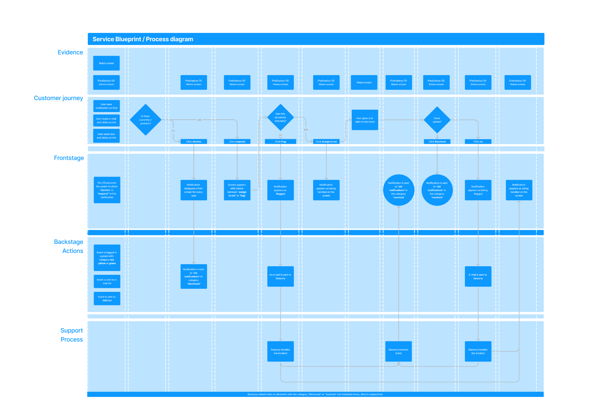 Service blueprint: backstage actions, frontstage interactions, and support processes mapped in a single view