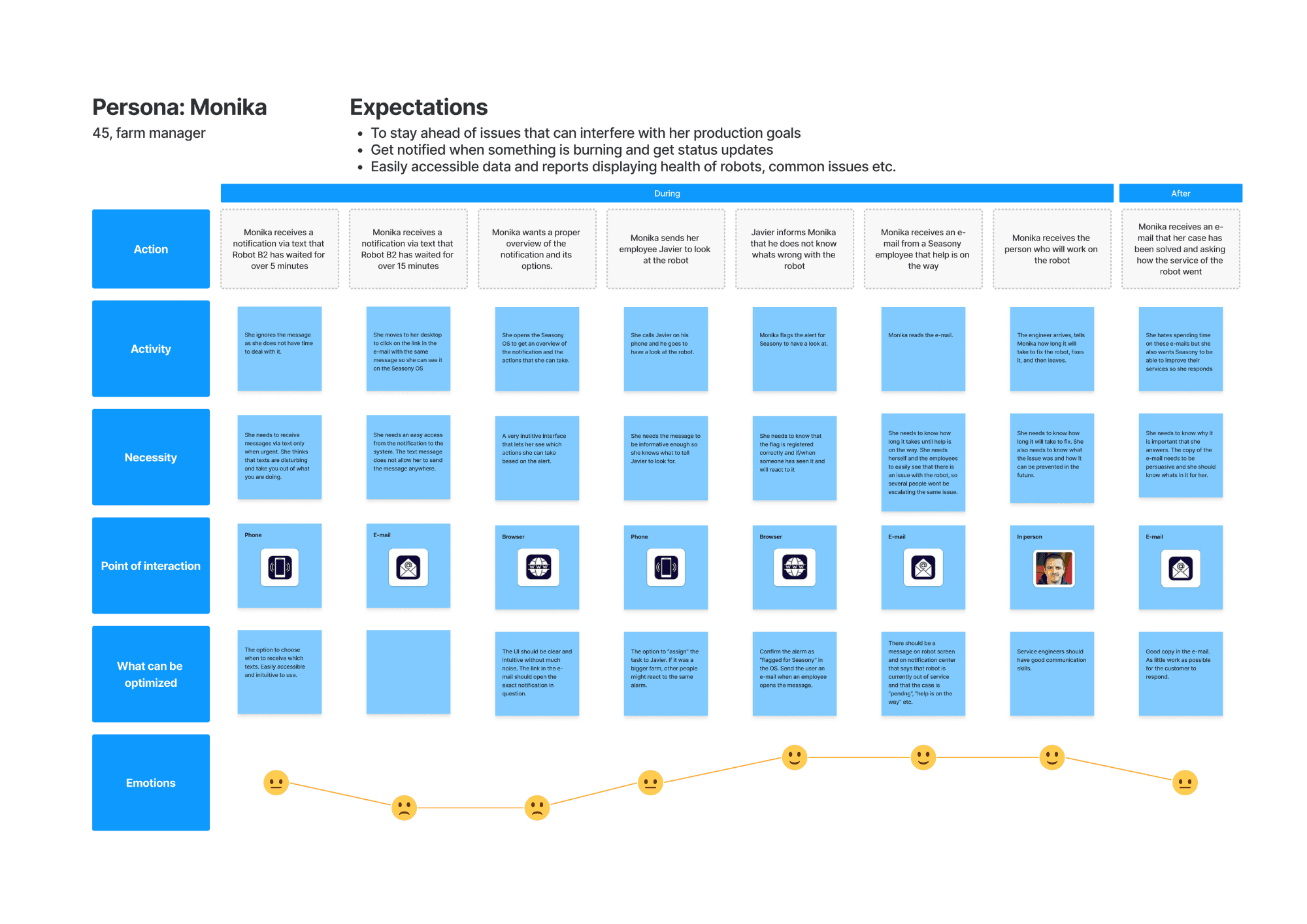 Customer journey map: one persona's full experience from robot anomaly to resolved alert, across all touchpoints