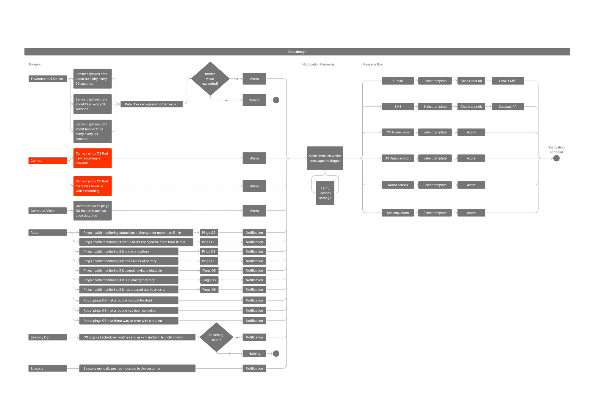 Data flow diagram: from sensor trigger to notification hierarchy check to channel routing (OS, Gmail SMTP, Gateway SMS API)