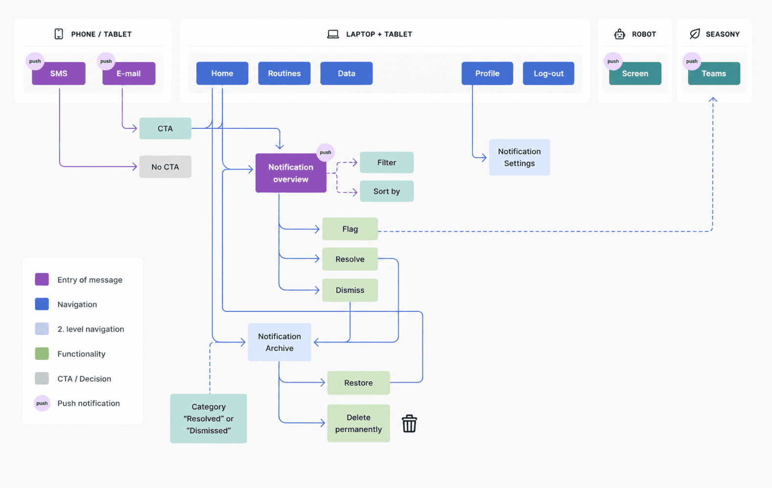 Functionality map: all required features organized by area; used as alignment tool with developer and PM