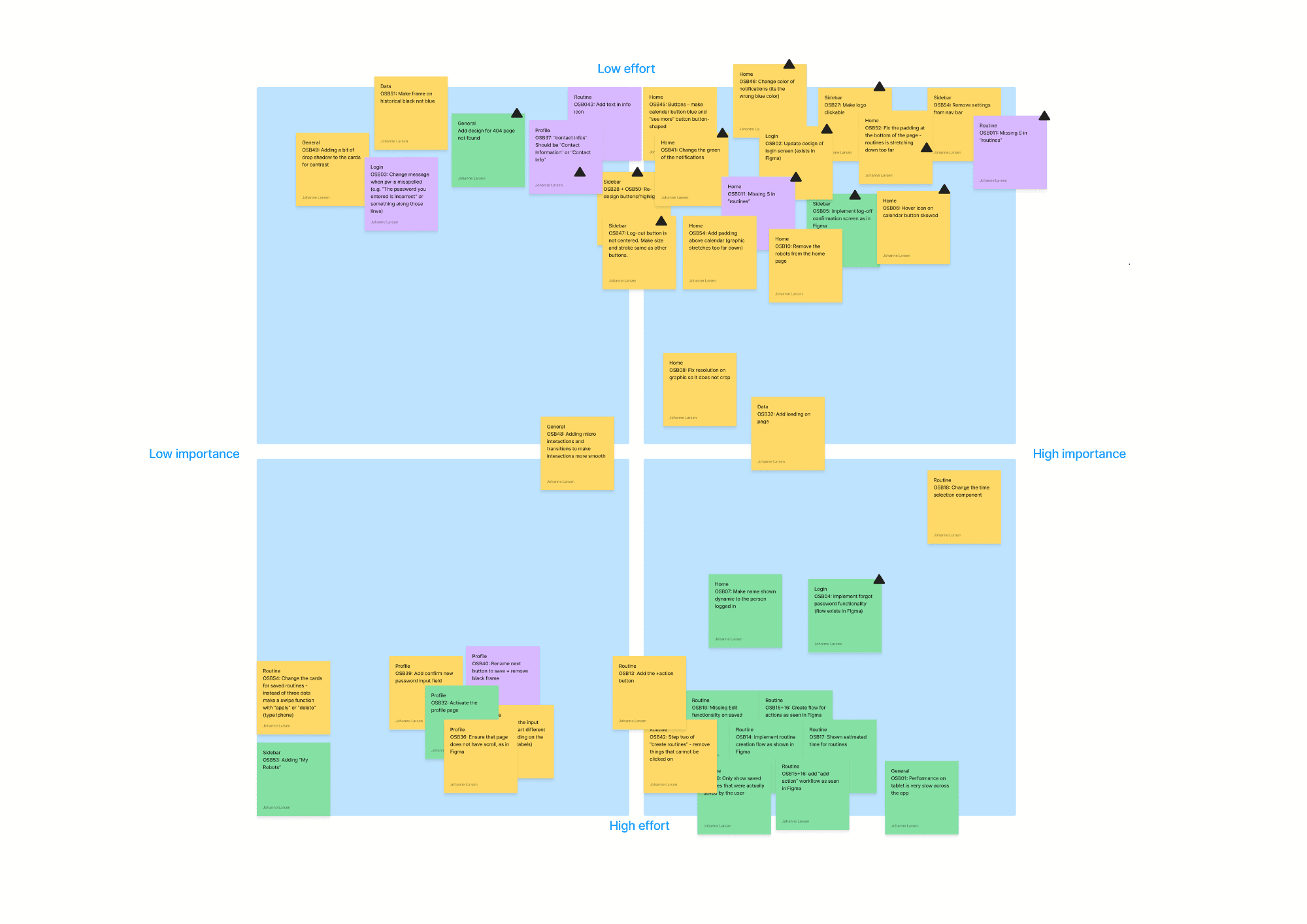 Prioritization matrix with all backlog items plotted by complexity vs. value, validated with the dev team