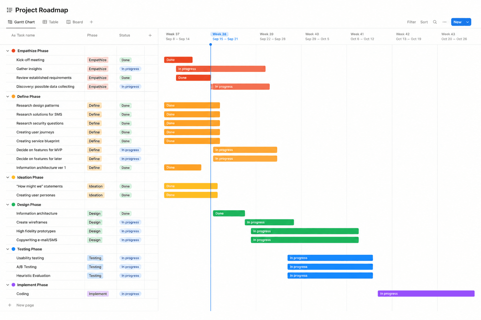 Project timeline: Gantt chart showing all phases and tasks across weeks 37 to 43