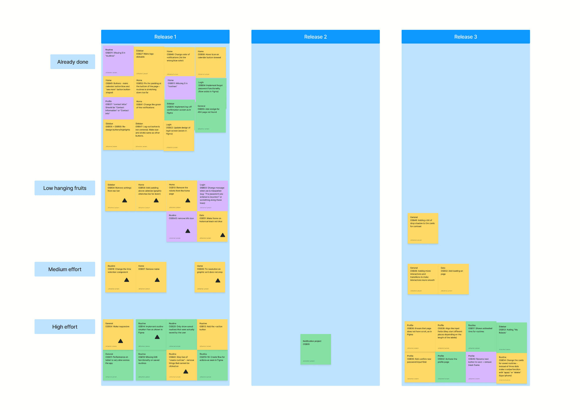 Release plan, backlog items sequenced across design and development sprints